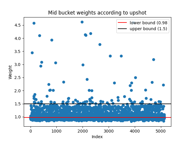 upshot vs spicyest mids
